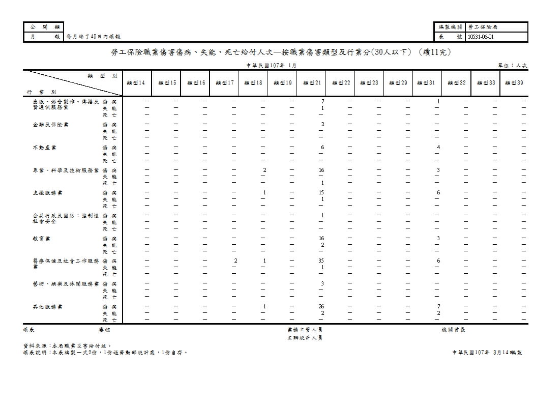 勞工保險職業傷害傷病、失能、死亡給付人次—按職業傷害類型及行業分第p12頁圖表